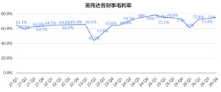 日进22.6亿！英伟达营收暴涨73%再破纪录，盘后股价重返200美元