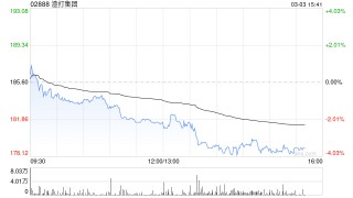 小摩：渣打集团在中东敞口较高 料出现明显回调