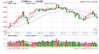 冲击万五关口未果！橡胶期货掉头向下