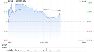 HH国际控股盘中涨超4% 公司婴幼儿相关产品增长势头加快