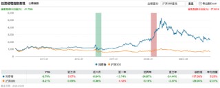 景顺长城新兴成长近三年跌23%收近14亿管理费，刘彦春一季度规模缩水17亿元，或面临浮动费改大考