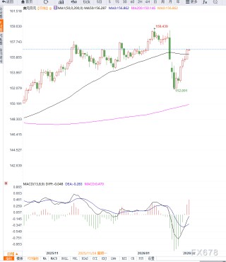 美元反弹叠加日元不确定性升温支撑美元兑日元延续反弹