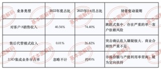 盛合晶微无实控人表象或掩盖崔东内控制实质，产能闲置却称市占第一，中金公司王竹亭李扬核查大客户或不足