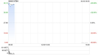 IFBH每股发售价27.8港元 公开发售获2682.35倍认购