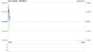 黄金突然急跌超60美元！分析师警告：若跌破5100美元，金价或大跌至4380美元