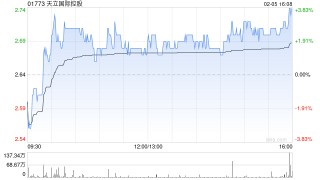 天立国际控股获执行董事、主席兼行政总裁罗实增持100万股