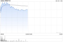 零跑汽车早盘涨超4% 摩根大通上调其目标股价至90港元