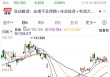 一度跌超18%，电商巨头业绩不及预期！热门股6天4板，固态电池有新动态？