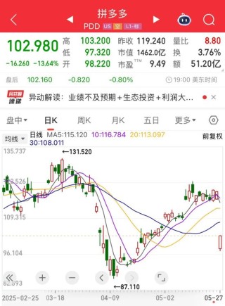 一度跌超18%，电商巨头业绩不及预期！热门股6天4板，固态电池有新动态？