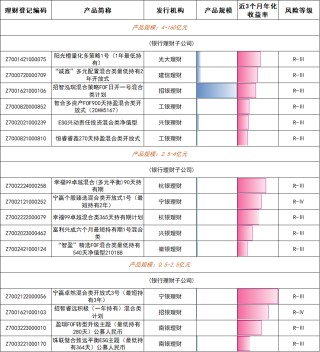 谁在金银“巨震”中稳健前行？银行理财产品1月榜单出炉