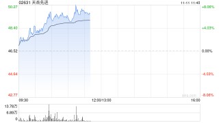 天岳先进早盘涨超6% SiC产业链有望受益先进封装及高压平台车型变革
