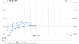 花旗：降海天国际目标价至27.5港元 订单开局缓慢
