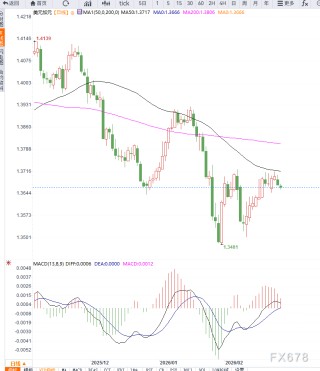 贸易政策不确定性压制美元，USD/CAD震荡回落