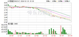 市值仅剩3亿元！*ST奥维提前锁定退市