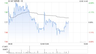 加科思-B收到增资协议及股权转让协议项下的首付款