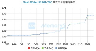 闪存价格涨幅逼近40%，小米卢伟冰称或通过涨价应对成本压力