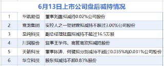 6月13日增减持汇总：开勒股份等2股增持 雪龙集团等6股减持（表）