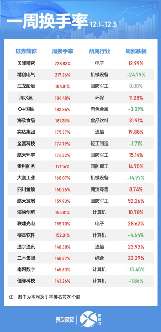 一周个股动向：5股累计涨幅超50%，三大行业获主力抢筹