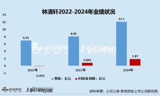 林清轩IPO：2022年曾陷亏损、靠小样狂潮堆砌“假高端”？三年研发投入不足亿元却用近6成收入做营销