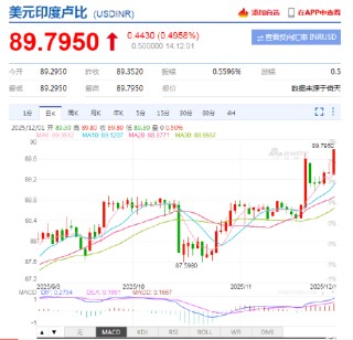 印度卢比兑美元跌破89.79，创历史新低！