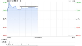 心玮医疗-B盘中涨超12% 预计2025年除税前利润约8000万元同比扭亏为盈