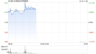 天津创业环保盘中涨超8% 公司收回19.89亿元历史应收账款