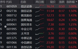 尾盘翻红，券商ETF两连阳，上探半年线！陆家嘴论坛即将召开，关注政策发布带来的情绪催化