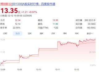 《阿凡达3》开启预售！时长198分钟，有电影院票价最高280元，相关公司股价大涨，博纳影业5天4板