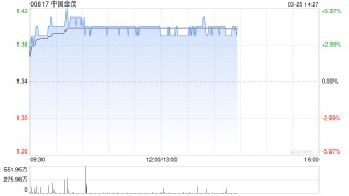 中国金茂午后涨超4% 花旗将目标价由1.8港元上调至1.9港元