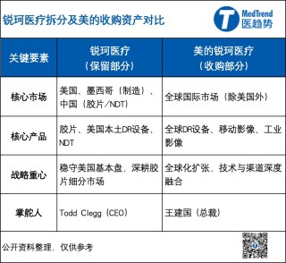 锐珂医疗放弃国际市场，美的集团为何接盘“时代的眼泪”