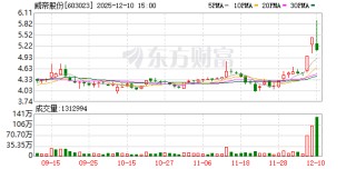 威帝股份振幅15.91%，上榜营业部合计净卖出1408.08万元