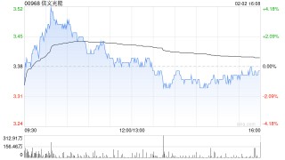 信义光能遭摩根大通减持约2671.26万股 每股作价约3.37港元