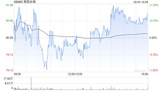 交银国际：维持荣昌生物买入评级 维持目标价136港元