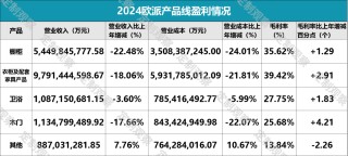 欧派4年来营收首次跌破200亿，到底做错了什么？