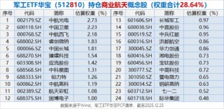 军工新一轮行情启动？军工ETF华宝（512810）连涨5周！中国卫星、航天电子等商业航天成份股迭创新高