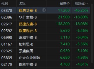 收评：港股恒指跌0.11% 科指跌0.69% 风电股强势 中资券商股走弱 快手跌超3%