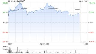 小摩：首次覆盖智谱及MiniMax-WP 评级为“增持”