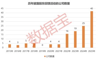 太卷了！送手机、医美项目、门票、礼盒......上市公司“花式”回馈股东！10家公司同时明确分红规划（附股）