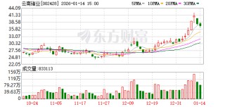 云南锗业：公司各期分产品的收入、成本、毛利率情况可详阅公司定期报告