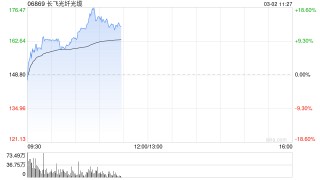 再创历史新高！长飞光纤光缆盘中逆市拉升涨超6% 年初至今暴涨超200%