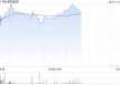光伏股早盘多数回暖 新特能源涨近3%福莱特玻璃涨近2%