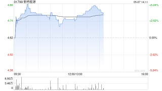 光伏股早盘多数回暖 新特能源涨近3%福莱特玻璃涨近2%