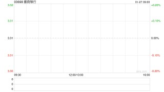 徽商银行遭阳光人寿保险股份有限公司减持1169.4万股 每股作价约3.29港元