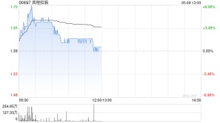 首程控股盘中涨近7% 机器人基金账面投资回报已超三倍