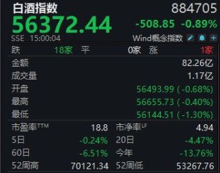 白酒指数周跌0.24%，燕京啤酒年线“翻绿”丨酒市周报