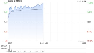 新意网集团午前涨近11% 本月股价已累涨超30%