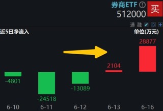 尾盘翻红，券商ETF两连阳，上探半年线！陆家嘴论坛即将召开，关注政策发布带来的情绪催化