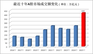 2025A股收官！超500股翻倍