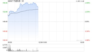中通快递-W早盘涨超4% 公司散件业务量增长势头依然强劲