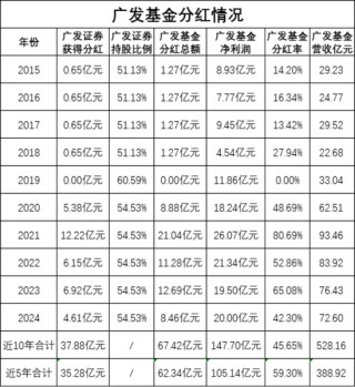 多产品跑输基准却分红狂欢，广发基金员工持股5年分走6亿，葛长伟2800万入股，王凡3000万入股
